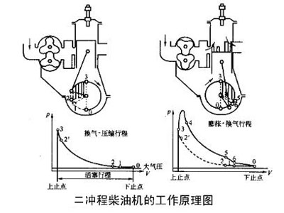 二沖程柴油機工作原理圖