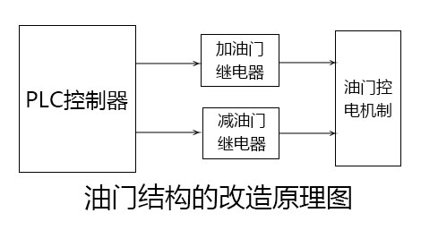 油門結構改造