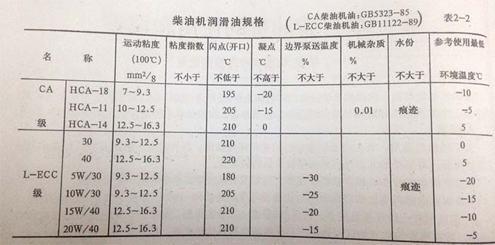 柴油機潤滑油規格 