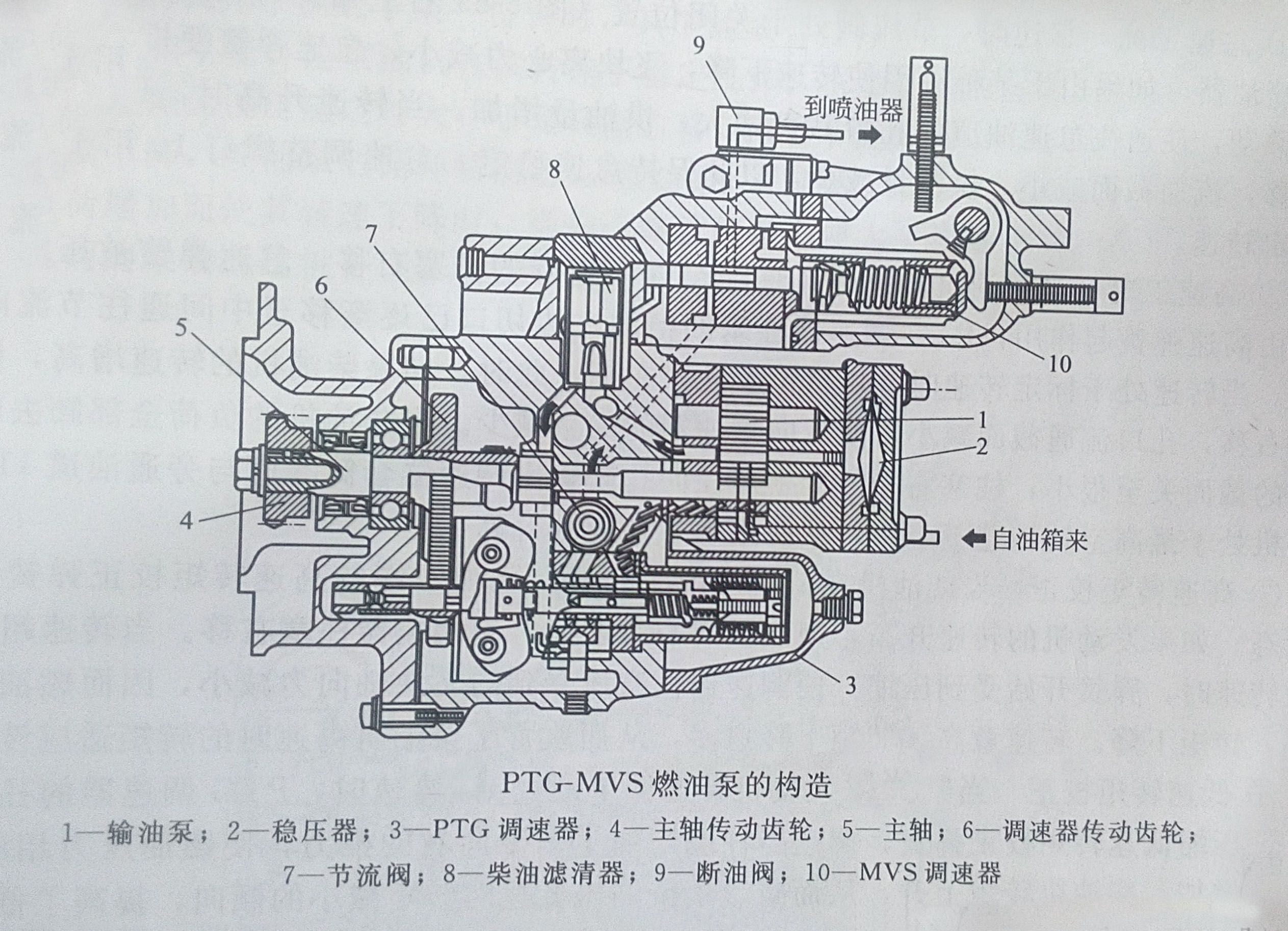 柴油發電機PTG燃油泵結構