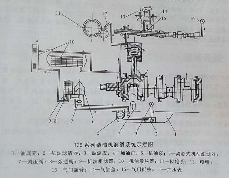 135系列柴油機潤滑系統