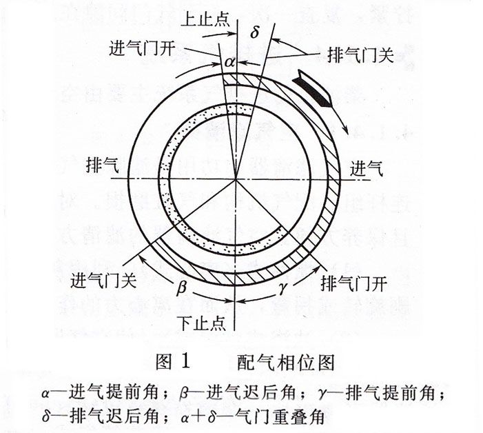 柴油發電機組配氣相位