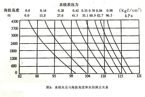 水散熱器系統表壓力