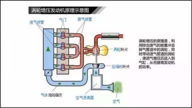 渦輪增壓發動機原理圖