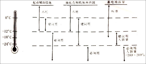 柴油發電機低溫啟動