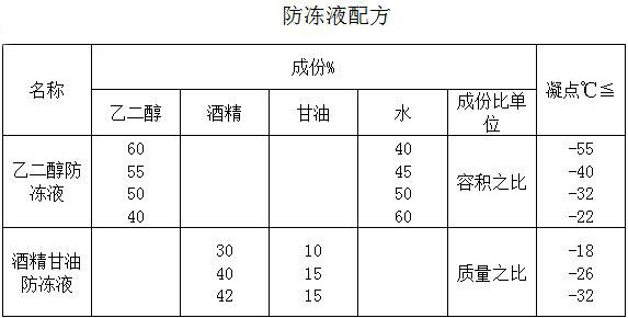 發電機冷卻液使用