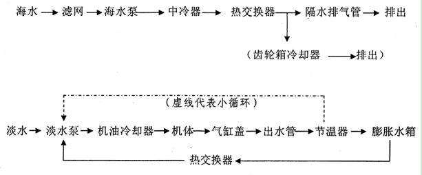 柴油機冷卻水循環線路