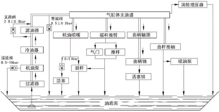 柴油機潤滑系統圖