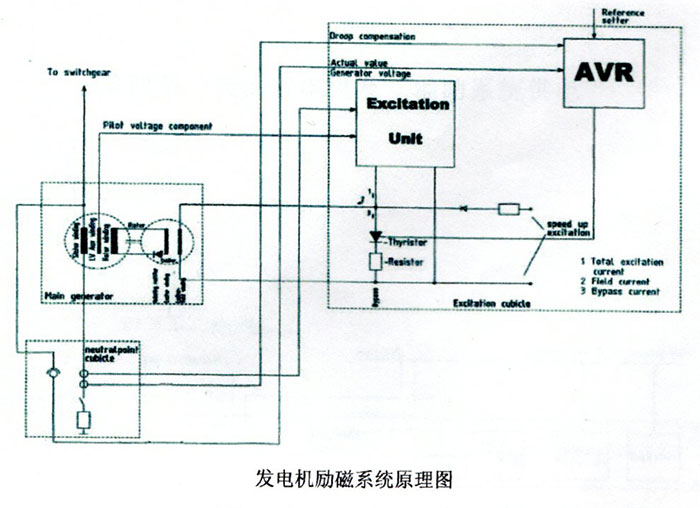 發電機勵磁系統結構原理