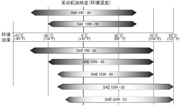 發動機油粘度(環境溫度)