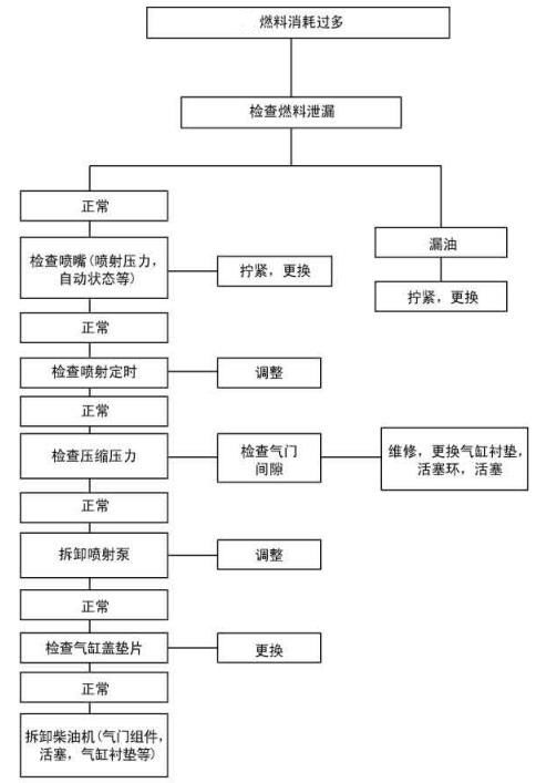 柴油發電機燃料消耗過多解決方法