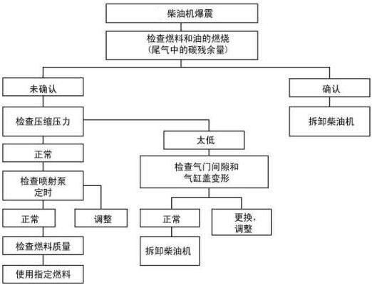 柴油發電機組的柴油機發生爆震與氣門間隙燃料質量等有關！