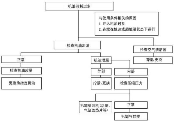 柴油發電機組機油消耗過多