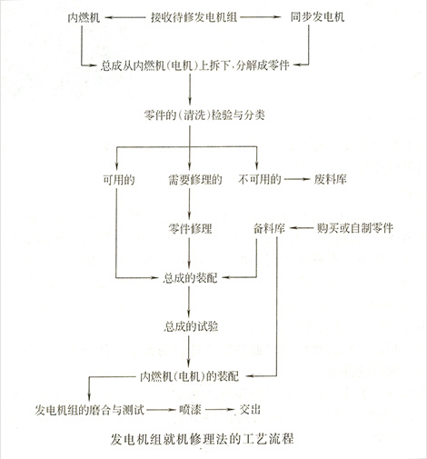 發電機修理工藝