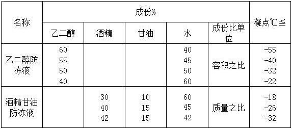 冷卻液使用