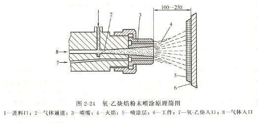 柴油發電機零件修復金屬噴涂方法