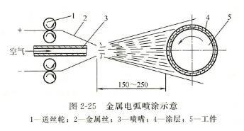 金屬電弧噴涂