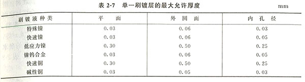 發電機刷鍍