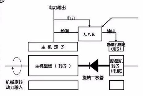 發電機結構原理