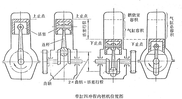 單缸四沖程內燃機位置圖