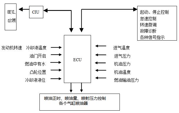 電噴柴油機管理系統