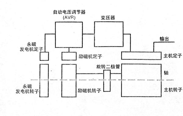 永磁機控制勵磁的發電機原理圖