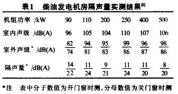 柴油發電機房隔聲量實測結果