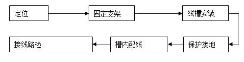 柴油發電機組線槽安裝方法