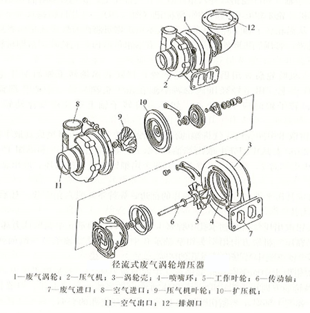 柴油發電機廢氣渦輪增壓器結構特點