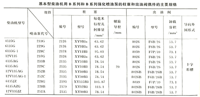 B系列噴油泵規格