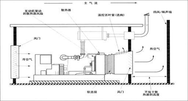 柴油發電組連機式散熱器通風圖示