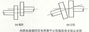 發電機與內燃機中心線