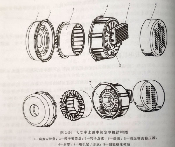 永磁同步發電機