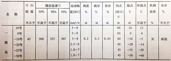 國產輕柴油規格表