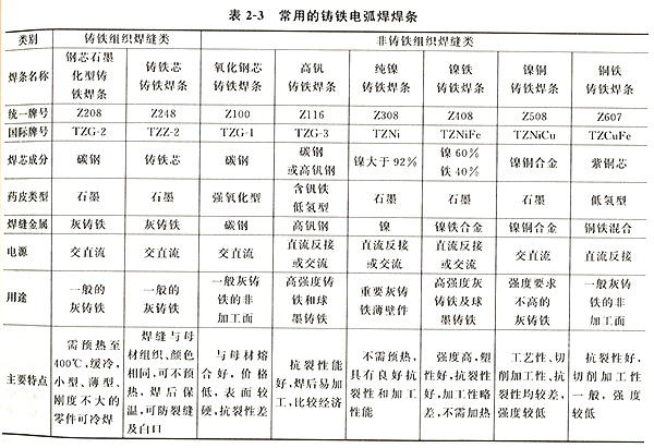 常用鑄鐵電弧焊焊條